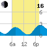 Sturgeon Point tide chart for Saturday, August 16, 2025
