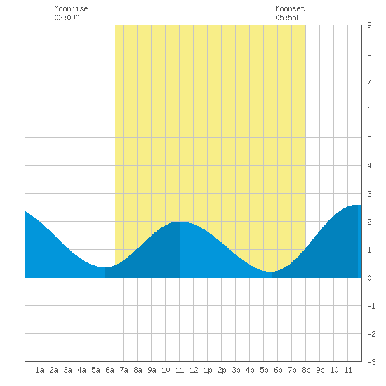 Sturgeon Point tide chart for Tuesday, August 19, 2025