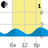 Sturgeon Point tide chart for Friday, August 1, 2025