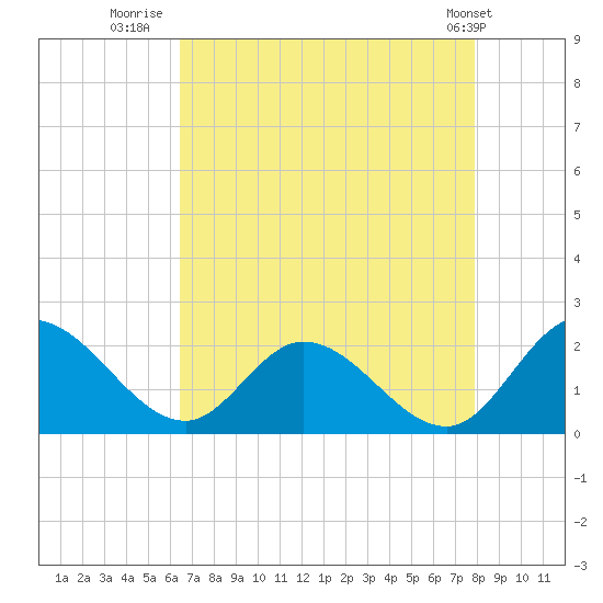 Sturgeon Point tide chart for Wednesday, August 20, 2025