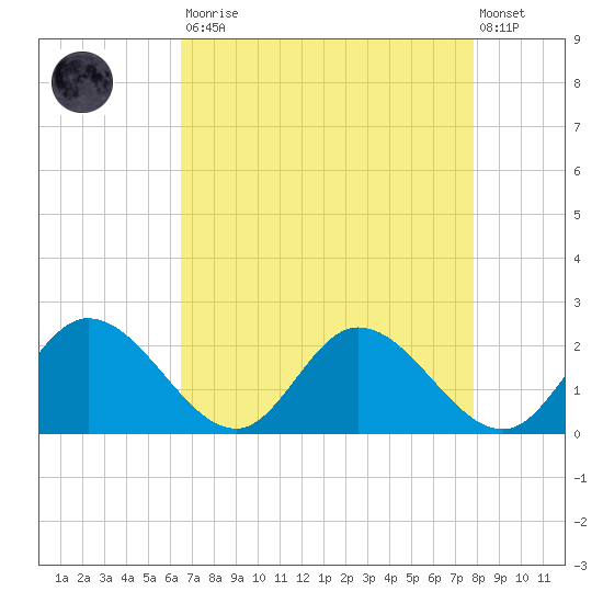 Sturgeon Point tide chart for Saturday, August 23, 2025
