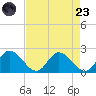 Sturgeon Point tide chart for Saturday, August 23, 2025