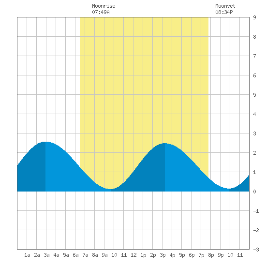 Sturgeon Point tide chart for Sunday, August 24, 2025