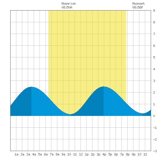 Sturgeon Point tide chart for Monday, August 25, 2025
