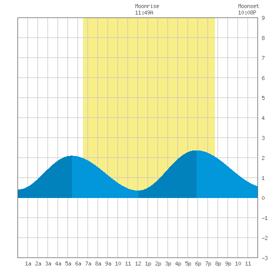 Sturgeon Point tide chart for Thursday, August 28, 2025