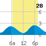 Sturgeon Point tide chart for Thursday, August 28, 2025
