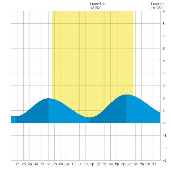 Sturgeon Point tide chart for Friday, August 29, 2025