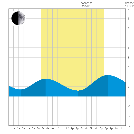 Sturgeon Point tide chart for Sunday, August 31, 2025