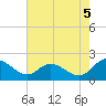 Sturgeon Point tide chart for Tuesday, August 5, 2025