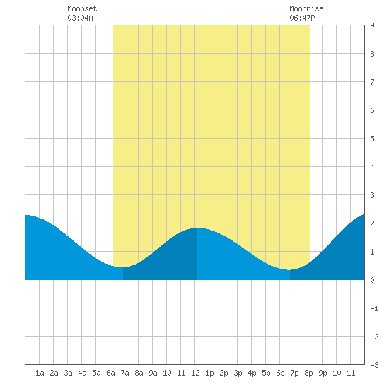 Sturgeon Point tide chart for Wednesday, August 6, 2025