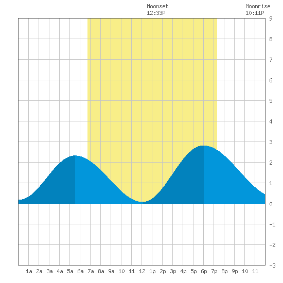 Sturgeon Point tide chart for Friday, September 12, 2025
