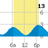 Sturgeon Point tide chart for Saturday, September 13, 2025