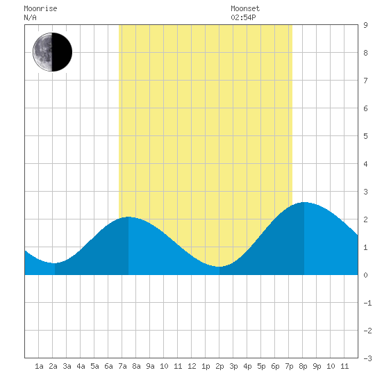 Sturgeon Point tide chart for Sunday, September 14, 2025