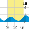Sturgeon Point tide chart for Monday, September 15, 2025