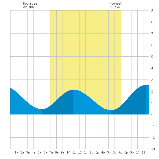 Sturgeon Point tide chart for Wednesday, September 17, 2025