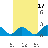 Sturgeon Point tide chart for Wednesday, September 17, 2025