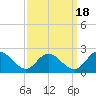 Sturgeon Point tide chart for Thursday, September 18, 2025