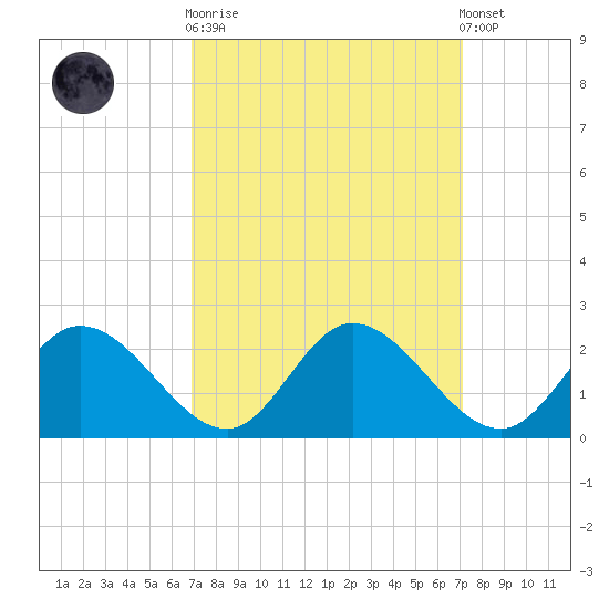 Sturgeon Point tide chart for Sunday, September 21, 2025