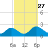 Sturgeon Point tide chart for Saturday, September 27, 2025