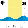 Sturgeon Point tide chart for Monday, September 29, 2025