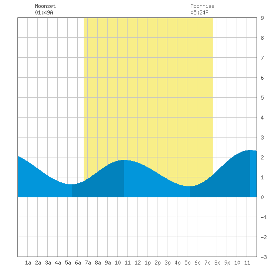 Sturgeon Point tide chart for Wednesday, September 3, 2025