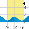 Sturgeon Point tide chart for Thursday, September 4, 2025