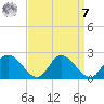 Sturgeon Point tide chart for Sunday, September 7, 2025