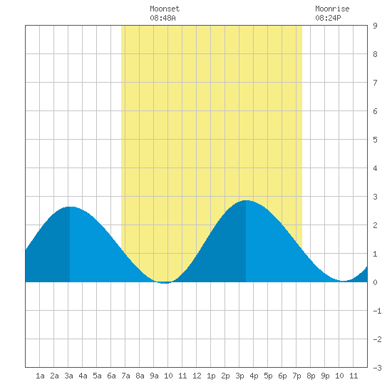 Sturgeon Point tide chart for Tuesday, September 9, 2025