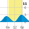 Sturgeon Point tide chart for Saturday, October 11, 2025