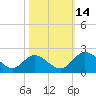 Sturgeon Point tide chart for Tuesday, October 14, 2025