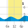 Sturgeon Point tide chart for Wednesday, October 1, 2025