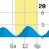 Sturgeon Point tide chart for Monday, October 20, 2025