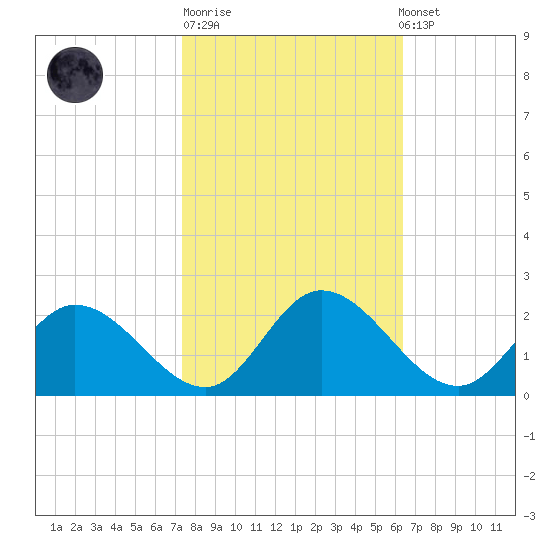 Sturgeon Point tide chart for Tuesday, October 21, 2025