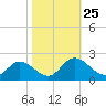 Sturgeon Point tide chart for Saturday, October 25, 2025