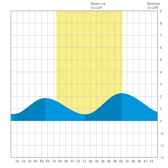 Sturgeon Point tide chart for Monday, October 27, 2025