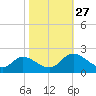 Sturgeon Point tide chart for Monday, October 27, 2025