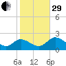 Sturgeon Point tide chart for Wednesday, October 29, 2025