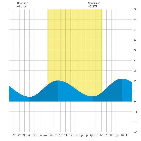 Sturgeon Point tide chart for Friday, October 31, 2025