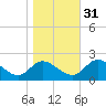 Sturgeon Point tide chart for Friday, October 31, 2025