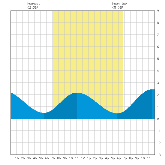 Sturgeon Point tide chart for Friday, October 3, 2025
