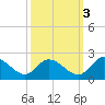 Sturgeon Point tide chart for Friday, October 3, 2025