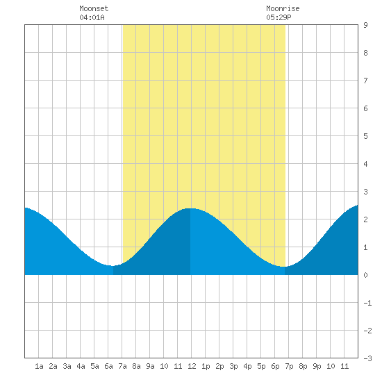 Sturgeon Point tide chart for Saturday, October 4, 2025
