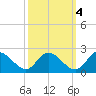 Sturgeon Point tide chart for Saturday, October 4, 2025