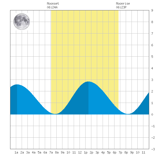 Sturgeon Point tide chart for Monday, October 6, 2025