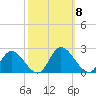 Sturgeon Point tide chart for Wednesday, October 8, 2025