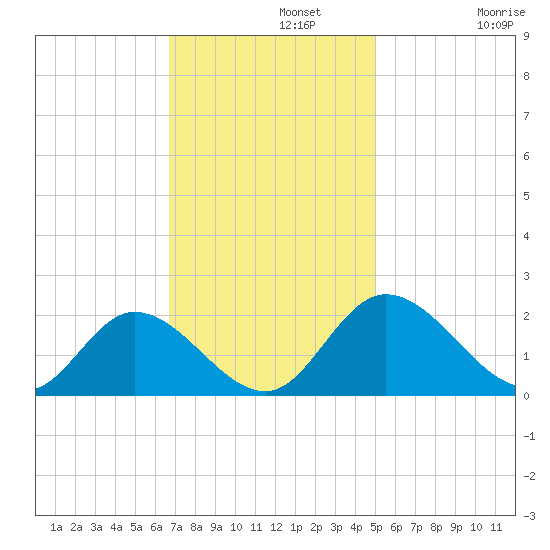 Sturgeon Point tide chart for Monday, November 10, 2025