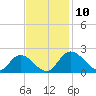 Sturgeon Point tide chart for Monday, November 10, 2025