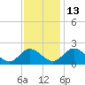 Sturgeon Point tide chart for Thursday, November 13, 2025