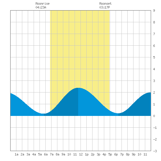 Sturgeon Point tide chart for Monday, November 17, 2025