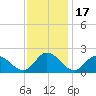 Sturgeon Point tide chart for Monday, November 17, 2025